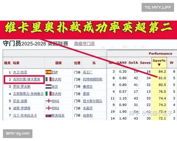 英超门将扑救数据对比,多位门将表现超出预期 英超门将扑救数据对比,多位门将表现超出预期